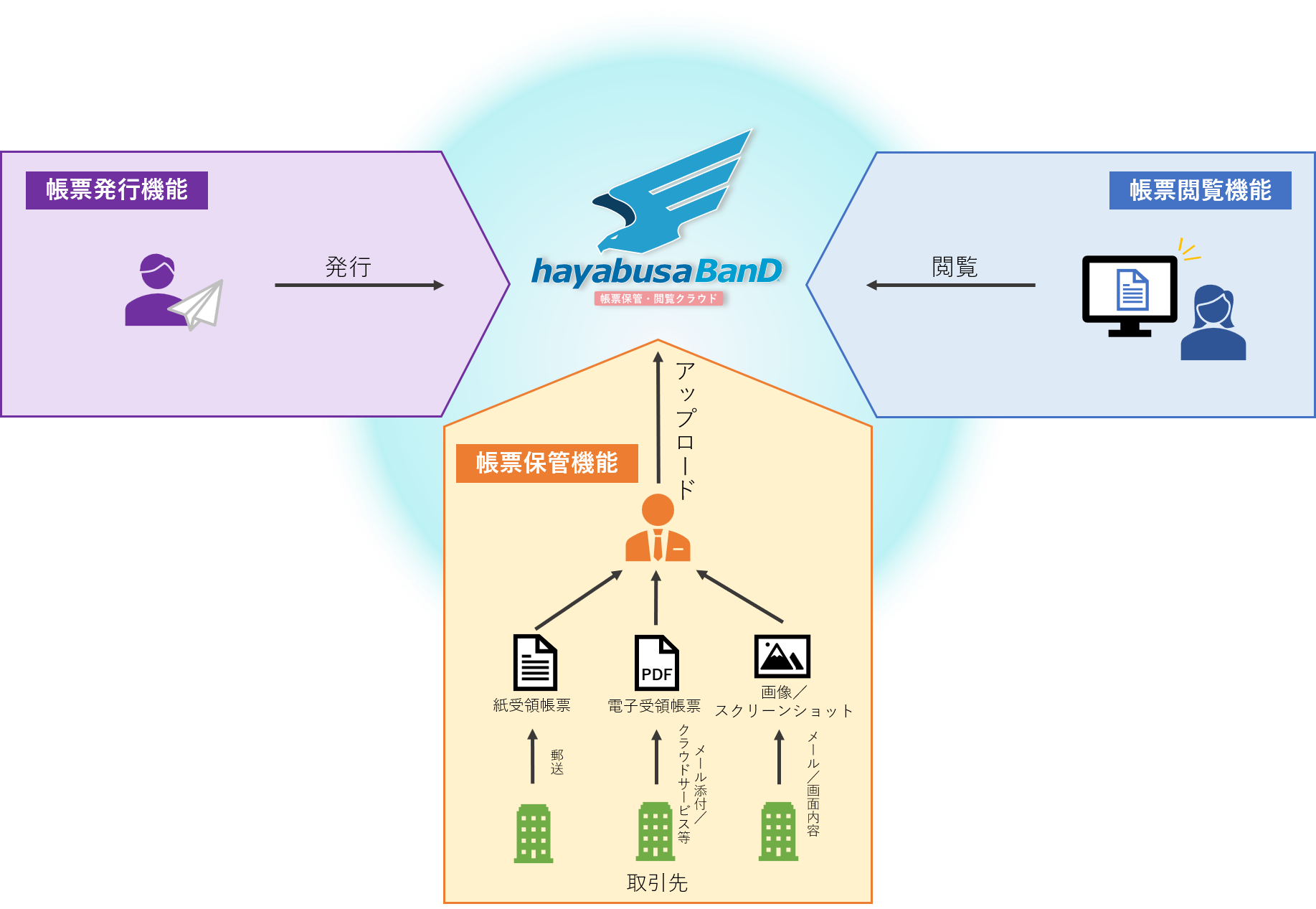 hayabusaBanD フロー図