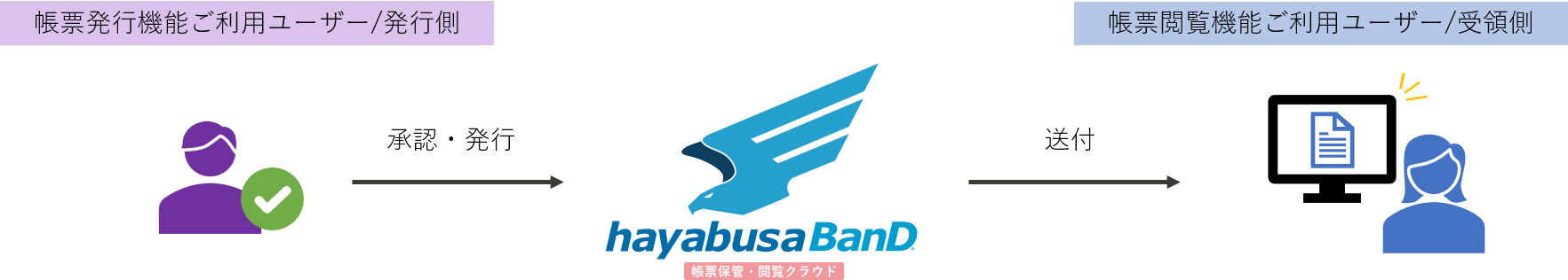 帳票発行機能フロー図