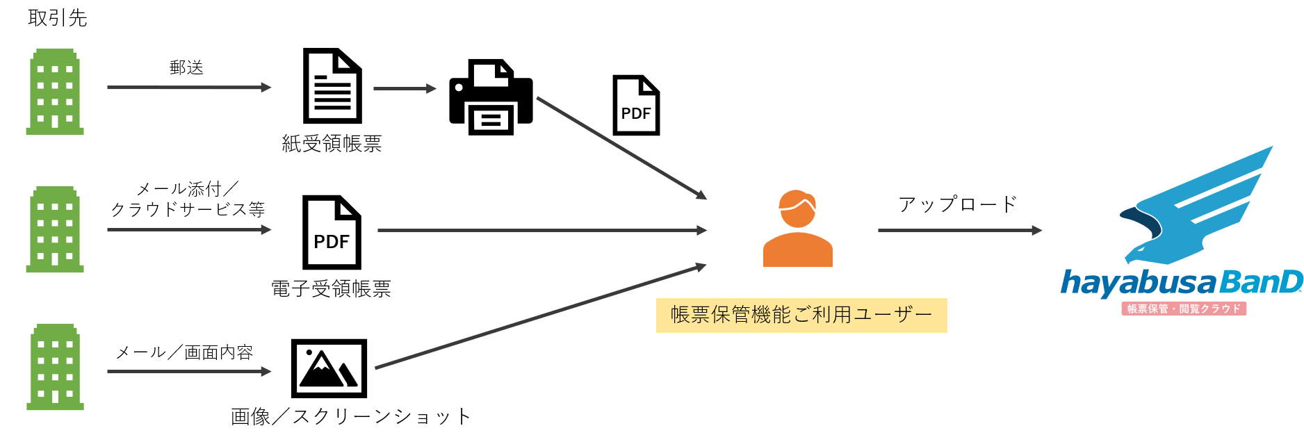 帳票保管機能フロー図