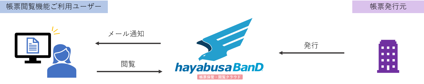 帳票閲覧機能フロー図