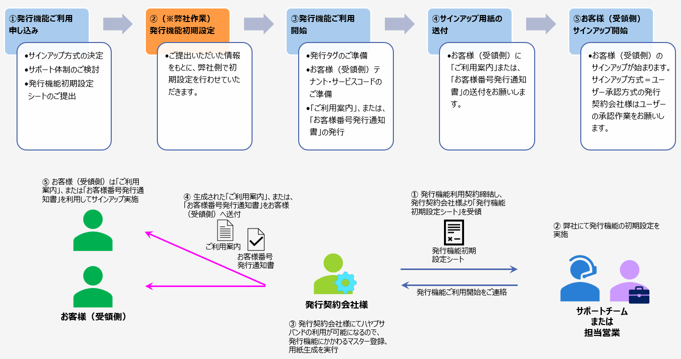 帳票発行機能ご利用開始までの流れ