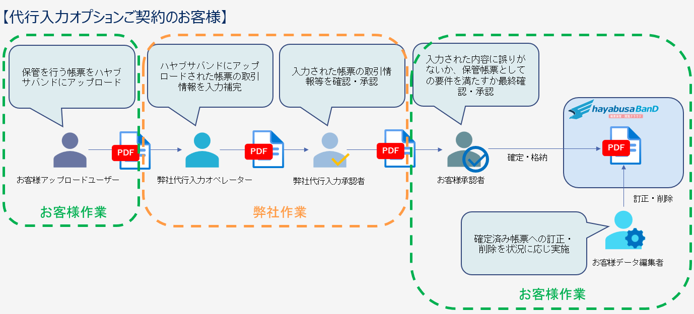 代行入力処理イメージ